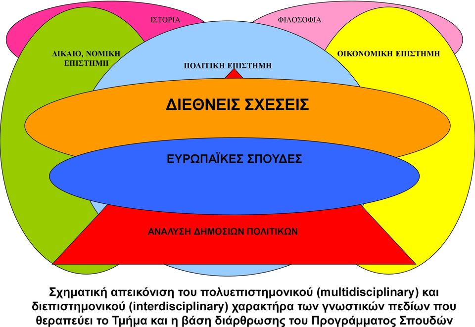 του πολυεπιστημονικού (multidisciplinary) και διεπιστημονικού (interdisciplinary)