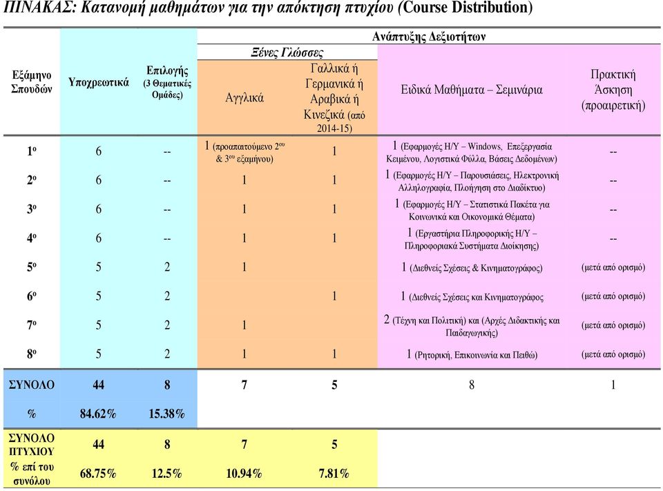 Λογιστικά Φύλλα, Βάσεις Δεδομένων) 1 (Εφαρμογές Η/Υ Παρουσιάσεις, Ηλεκτρονική Αλληλογραφία, Πλοήγηση στο Διαδίκτυο) 1 (Εφαρμογές Η/Υ Στατιστικά Πακέτα για Κοινωνικά και Οικονομικά Θέματα) 1