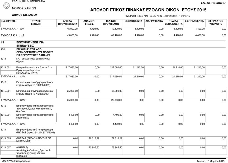 001 Επισκευή και συντήρηση σχολικών κτιρίων (άρθρο 13 Ν 2880/2001) 25.00 25.00 ΣΥΝΟΛΑ Κ.Α. : 1312 25.00 25.00 1313 Επιχορηγήσεις για πυροπροστασία που προορίζονται για επενδυτικές δαπάνες 1313.