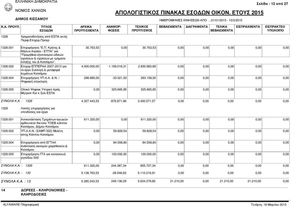 763,53 30.763,53 4.000.00-1.169.016,31 2.830.983,69 296.68-33.521,50 263.158,50 325.665,85 325.665,85 ΣΥΝΟΛΑ Κ.Α. : 1328 4.327.443,53-876.871,96 3.450.