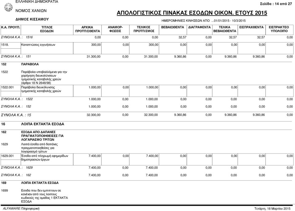 00 ΣΥΝΟΛΑ Κ.Α. : 1522 1.00 1.00 ΣΥΝΟΛΑ Κ.Α. : 152 1.00 1.00 ΣΥΝΟΛΑ Κ.Α. : 15 32.30 32.30 9.360,86 9.