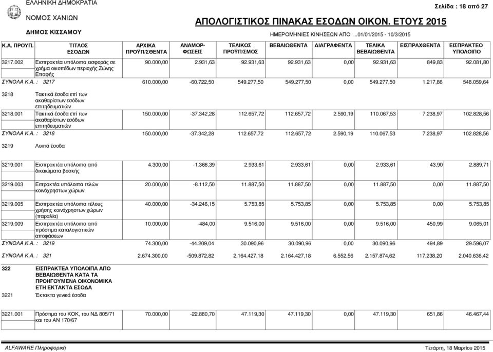 657,72 112.657,72 2.590,19 110.067,53 7.238,97 102.828,56 ΣΥΝΟΛΑ Κ.Α. : 3218 150.00-37.342,28 112.657,72 112.657,72 2.590,19 110.067,53 7.238,97 102.828,56 3219 Λοιπά έσοδα 3219.