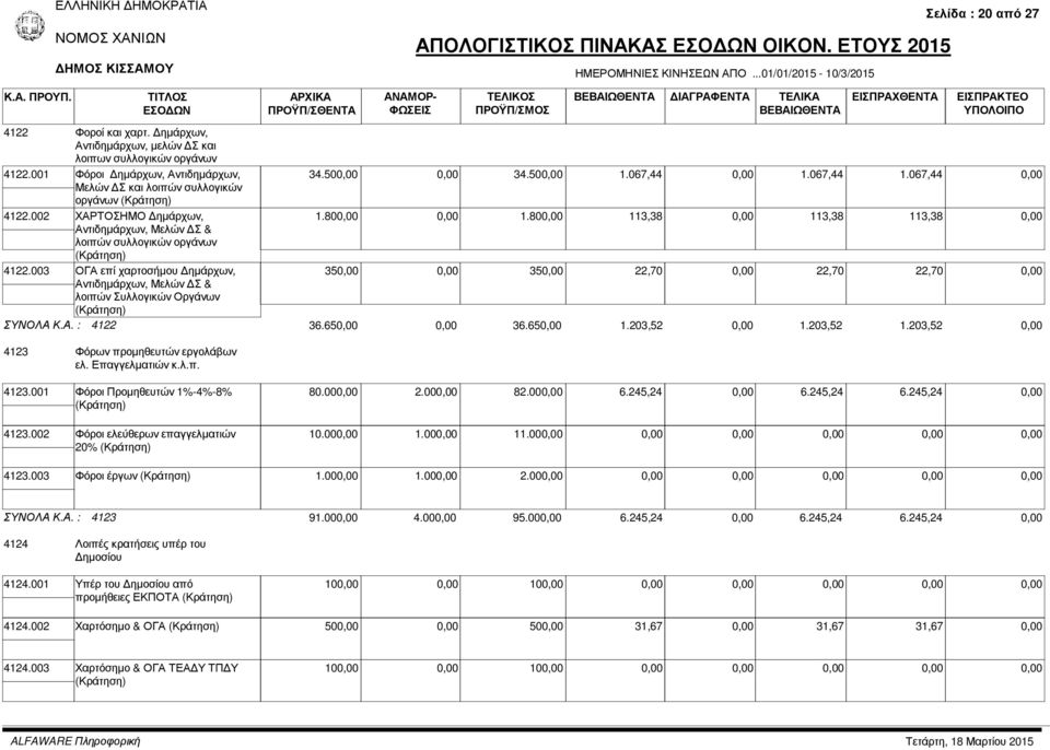 067,44 1.067,44 1.067,44 1.80 1.80 113,38 113,38 113,38 35 35 22,70 22,70 22,70 ΣΥΝΟΛΑ Κ.Α. : 4122 36.65 36.65 1.203,52 1.203,52 1.203,52 4123 Φόρων προµηθευτών εργολάβων ελ. Επαγγελµατιών κ.λ.π. 4123.001 Φόροι Προµηθευτών 1%-4%-8% (Κράτηση) 4123.