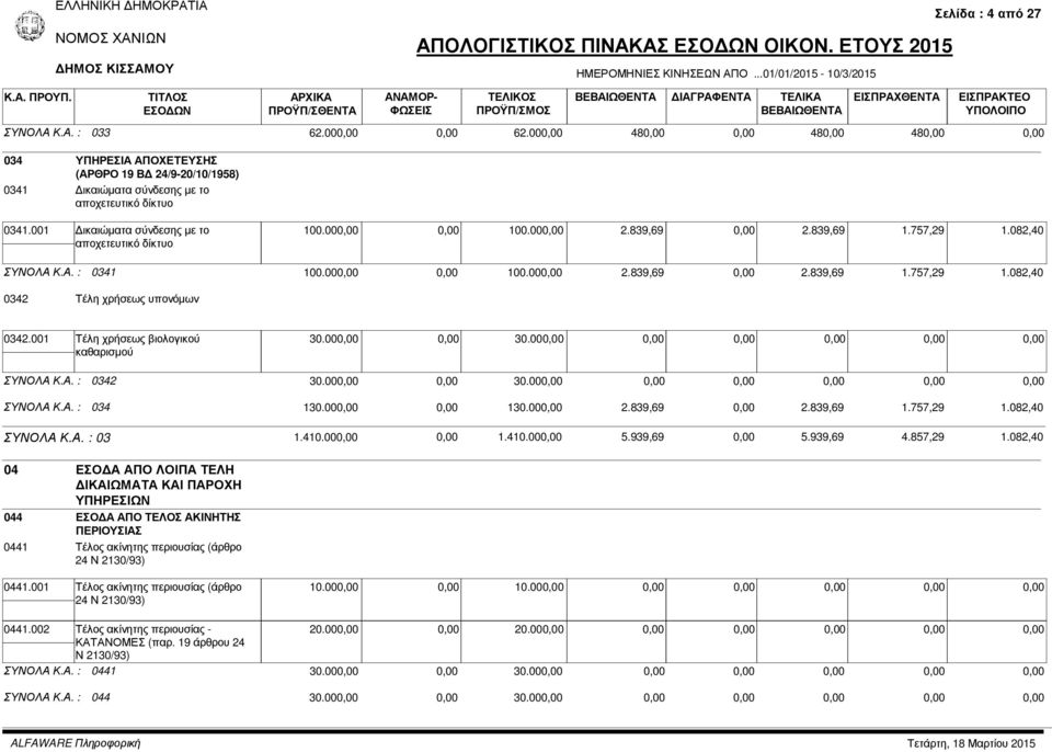001 Τέλη χρήσεως βιολογικού καθαρισµού 30.00 30.00 ΣΥΝΟΛΑ Κ.Α. : 0342 30.00 30.00 ΣΥΝΟΛΑ Κ.Α. : 034 130.00 130.00 2.839,69 2.839,69 1.757,29 1.082,40 ΣΥΝΟΛΑ Κ.Α. : 03 1.410.00 1.410.00 5.939,69 5.