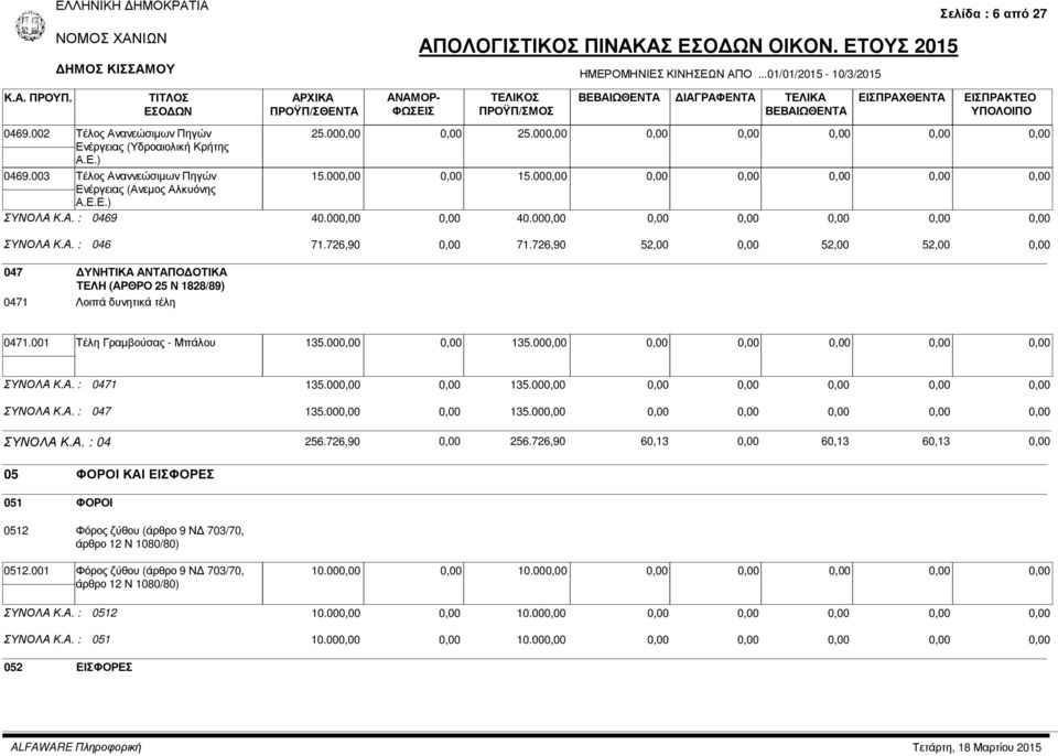 001 Τέλη Γραµβούσας - Μπάλου 135.00 135.00 ΣΥΝΟΛΑ Κ.Α. : 0471 135.00 135.00 ΣΥΝΟΛΑ Κ.Α. : 047 135.00 135.00 ΣΥΝΟΛΑ Κ.Α. : 04 256.726,90 256.