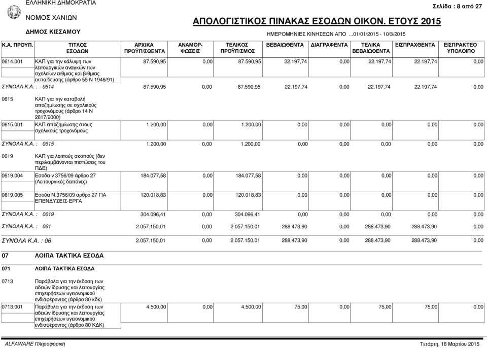 20 ΣΥΝΟΛΑ Κ.Α. : 0615 1.20 1.20 0619 ΚΑΠ για λοιπούς σκοπούς (δεν περιλαµβάνονται πιστώσεις του Π Ε) 0619.004 Εσοδα ν 3756/09 άρθρο 27 (Λειτουργικές δαπάνες) 0619.005 Εσοδα Ν.