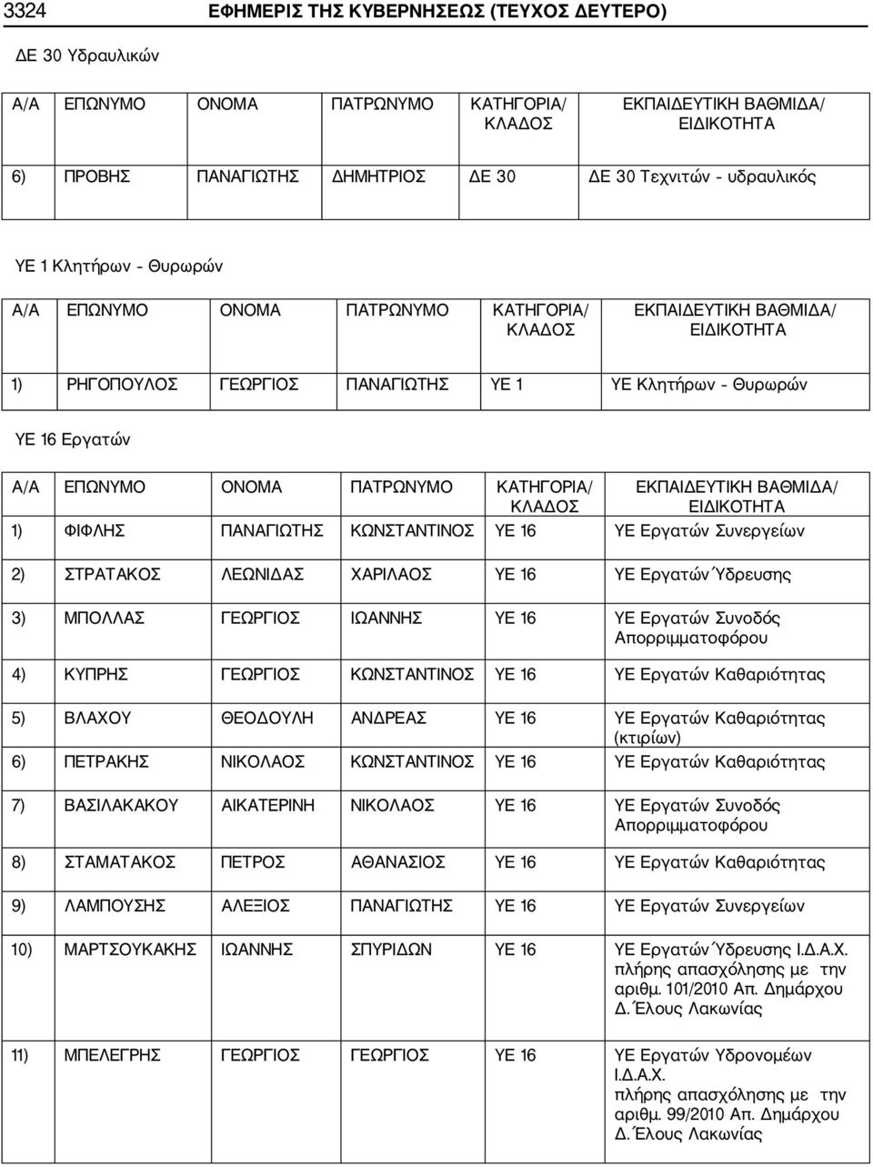 ΓΕΩΡΓΙΟΣ ΙΩΝΝΗΣ ΥΕ 16 ΥΕ Εργατών Συνοδός πορριμματοφόρου 4) ΚΥΠΡΗΣ ΓΕΩΡΓΙΟΣ ΚΩΝΣΤΝΤΙΝΟΣ ΥΕ 16 ΥΕ Εργατών Καθαριότητας 5) ΒΛΧΟΥ ΘΕΟΔΟΥΛΗ ΝΔΡΕΣ ΥΕ 16 ΥΕ Εργατών Καθαριότητας (κτιρίων) 6) ΠΕΤΡΚΗΣ