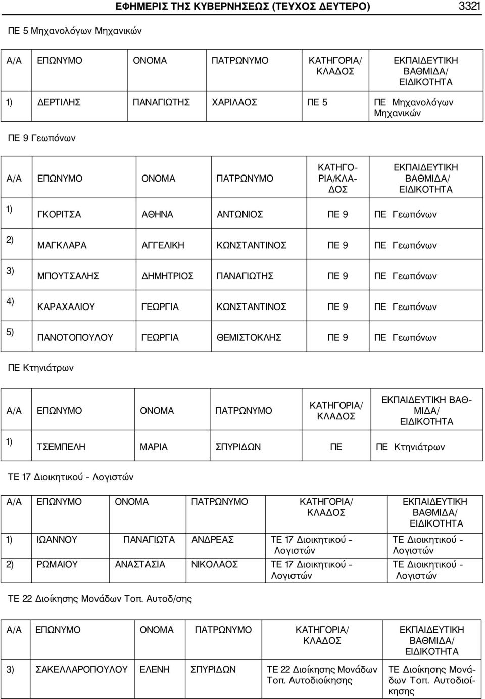 9 ΠΕ Γεωπόνων ΠΝΟΤΟΠΟΥΛΟΥ ΓΕΩΡΓΙ ΘΕΜΙΣΤΟΚΛΗΣ ΠΕ 9 ΠΕ Γεωπόνων ΠΕ Κτηνιάτρων / ΕΠΩΝΥΜΟ ΟΝΟΜ ΠΤΡΩΝΥΜΟ ΚΤΗΓΟΡΙ/ ΕΚΠΙΔΕΥΤΙΚΗ ΒΘ ΜΙΔ/ 1) ΤΣΕΜΠΕΛΗ ΜΡΙ ΣΠΥΡΙΔΩΝ ΠΕ ΠΕ Κτηνιάτρων ΤΕ 17 Διοικητικού Λογιστών