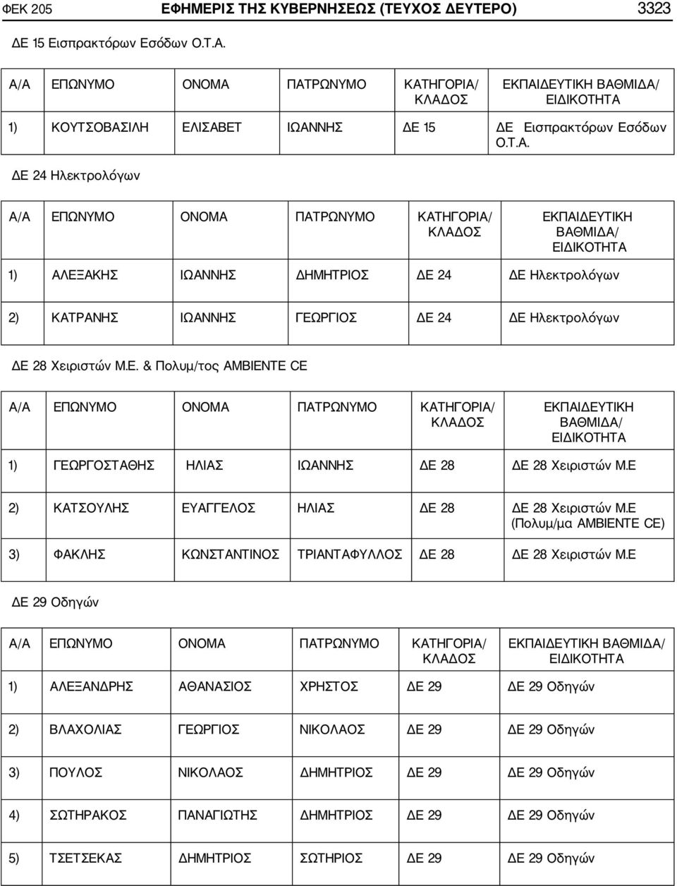 Ε (Πολυμ/μα ΜΒΙΕΝΤΕ CE) 3) ΦΚΛΗΣ ΚΩΝΣΤΝΤΙΝΟΣ ΤΡΙΝΤΦΥΛΛΟΣ ΔΕ 28 ΔΕ 28 Χειριστών Μ.
