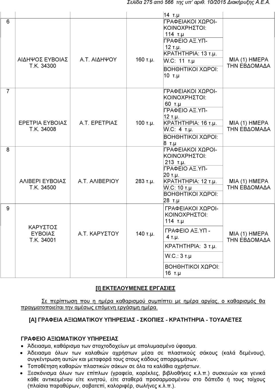 μ. 140 τ.μ. ΓΡΑΦΕΙΑΚΟΙ ΧΩΡΟΙ- ΚΟΙΝΟΧΡΗΣΤΟΙ: 60 τ.μ ΓΡΑΦΕΙΟ ΑΞ.ΥΠ- 12 τ.μ. ΚΡΑΤΗΤΗΡΙΑ: 16 τ.μ. W.C: 4 τ.μ. ΒΟΗΘΗΤΙΚΟΙ ΧΩΡΟΙ: 8 τ.μ ΓΡΑΦΕΙΑΚΟΙ ΧΩΡΟΙ- ΚΟΙΝΟΧΡΗΣΤΟΙ: 213 τ.μ. ΓΡΑΦΕΙΟ ΑΞ.ΥΠ- 20 τ.μ. ΚΡΑΤΗΤΗΡΙΑ: 12 τ.