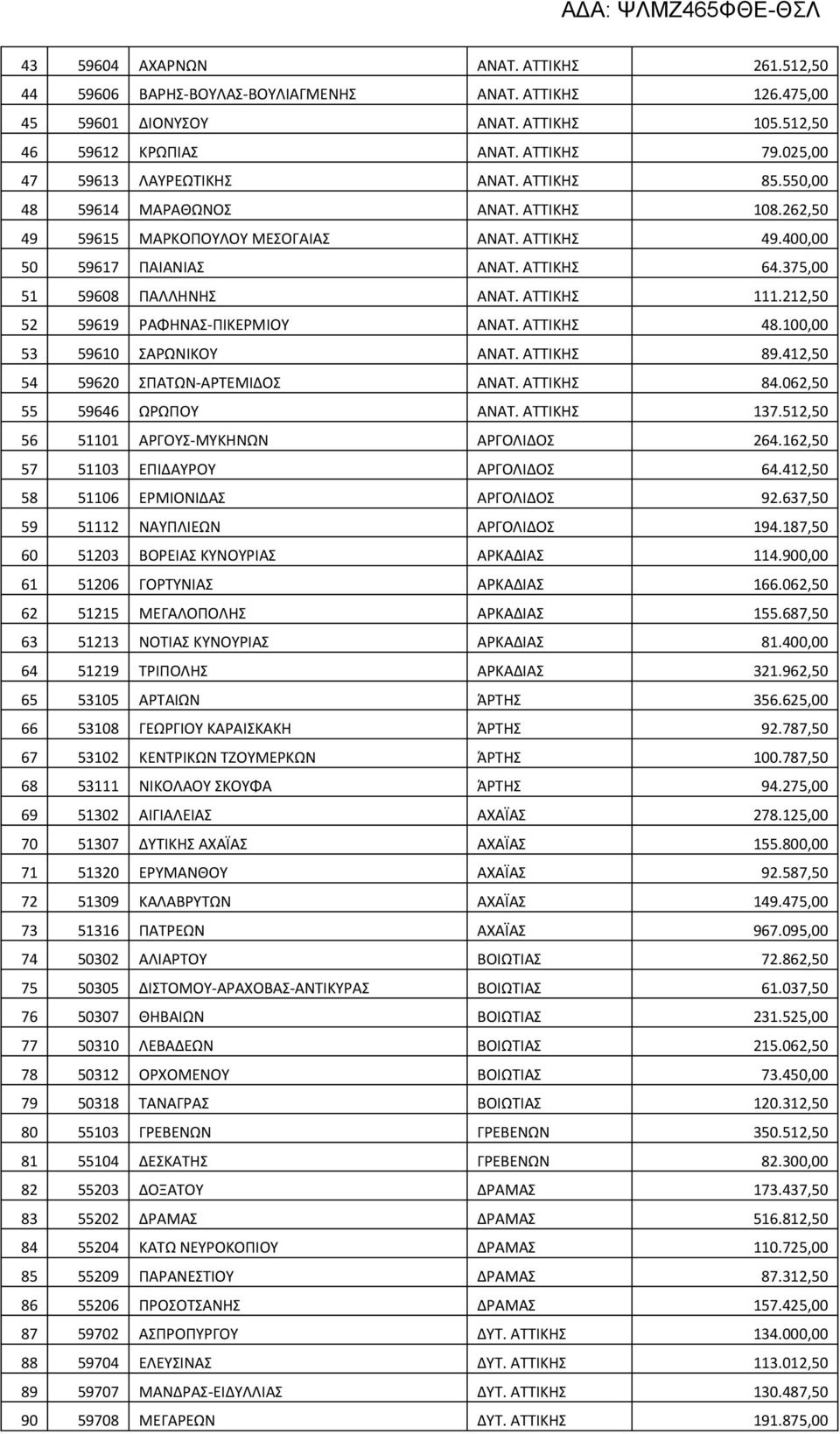 375,00 51 59608 ΠΑΛΛΗΝΗΣ ΑΝΑΤ. ΑΤΤΙΚΗΣ 111.212,50 52 59619 ΡΑΦΗΝΑΣ-ΠΙΚΕΡΜΙΟΥ ΑΝΑΤ. ΑΤΤΙΚΗΣ 48.100,00 53 59610 ΣΑΡΩΝΙΚΟΥ ΑΝΑΤ. ΑΤΤΙΚΗΣ 89.412,50 54 59620 ΣΠΑΤΩΝ-ΑΡΤΕΜΙΔΟΣ ΑΝΑΤ. ΑΤΤΙΚΗΣ 84.