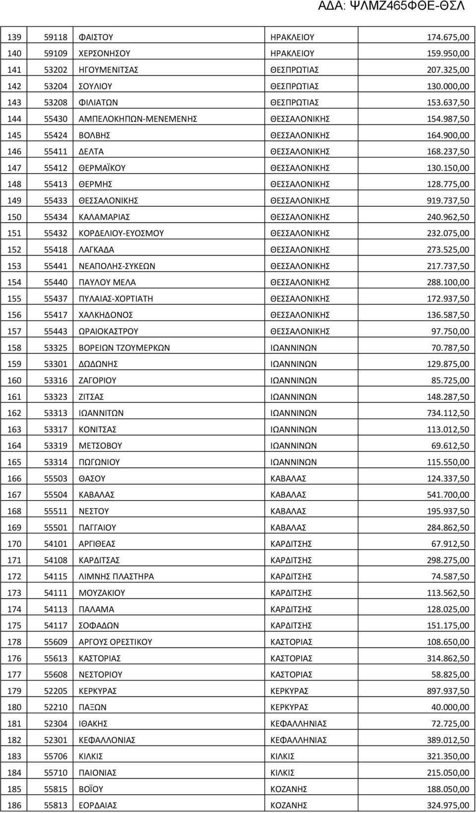 150,00 148 55413 ΘΕΡΜΗΣ ΘΕΣΣΑΛΟΝΙΚΗΣ 128.775,00 149 55433 ΘΕΣΣΑΛΟΝΙΚΗΣ ΘΕΣΣΑΛΟΝΙΚΗΣ 919.737,50 150 55434 ΚΑΛΑΜΑΡΙΑΣ ΘΕΣΣΑΛΟΝΙΚΗΣ 240.962,50 151 55432 ΚΟΡΔΕΛΙΟΥ-ΕΥΟΣΜΟΥ ΘΕΣΣΑΛΟΝΙΚΗΣ 232.