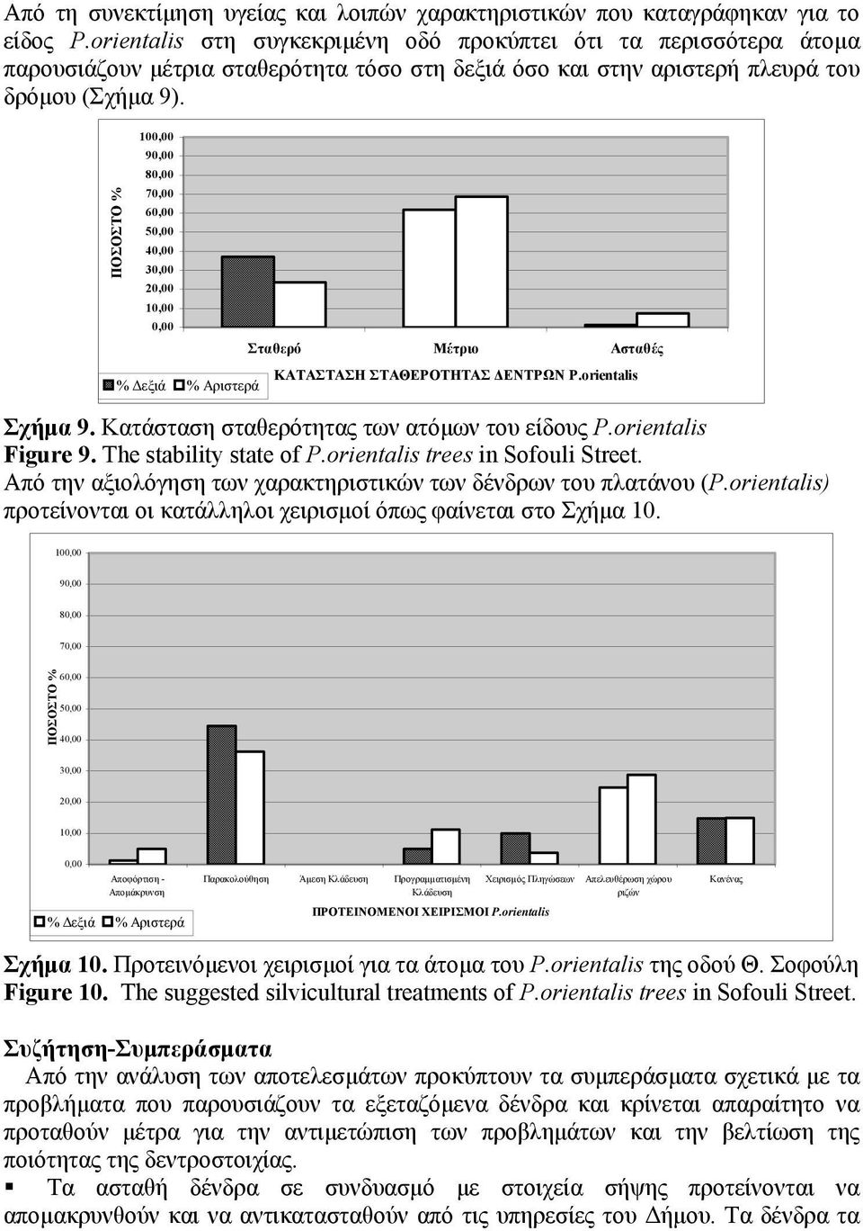 ΠΟΣΟΣΤΟ % 100,00 90,00 80,00 70,00 60,00 50,00 40,00 30,00 20,00 10,00 0,00 % Δεξιά % Αριστερά Σταθερό Μέτριο Ασταθές ΚΑΤΑΣΤΑΣΗ ΣΤΑΘΕΡΟΤΗΤΑΣ ΔΕΝΤΡΩΝ P.orientalis Σχήμα 9.