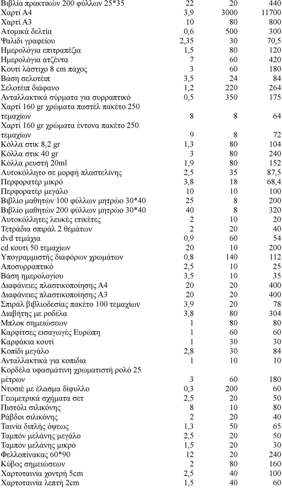 Χαρτί 160 gr χρώματα έντονα πακέτο 250 τεμαχίων 9 8 72 Κόλλα στικ 8,2 gr 1,3 80 104 Κόλλα στικ 40 gr 3 80 240 Κόλλα ρευστή 20ml 1,9 80 152 Αυτοκόλλητο σε μορφή πλαστελίνης 2,5 35 87,5 Περφορατέρ