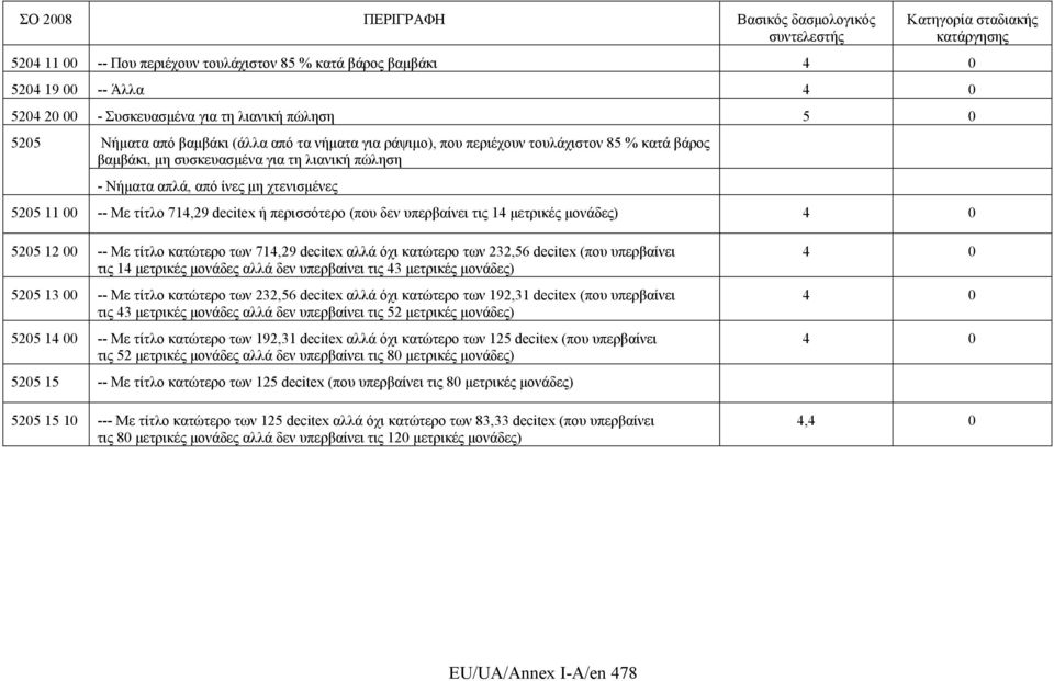 τις 14 μετρικές μονάδες) 4 0 5205 12 00 -- Με τίτλο κατώτερο των 714,29 decitex αλλά όχι κατώτερο των 232,56 decitex (που υπερβαίνει τις 14 μετρικές μονάδες αλλά δεν υπερβαίνει τις 43 μετρικές