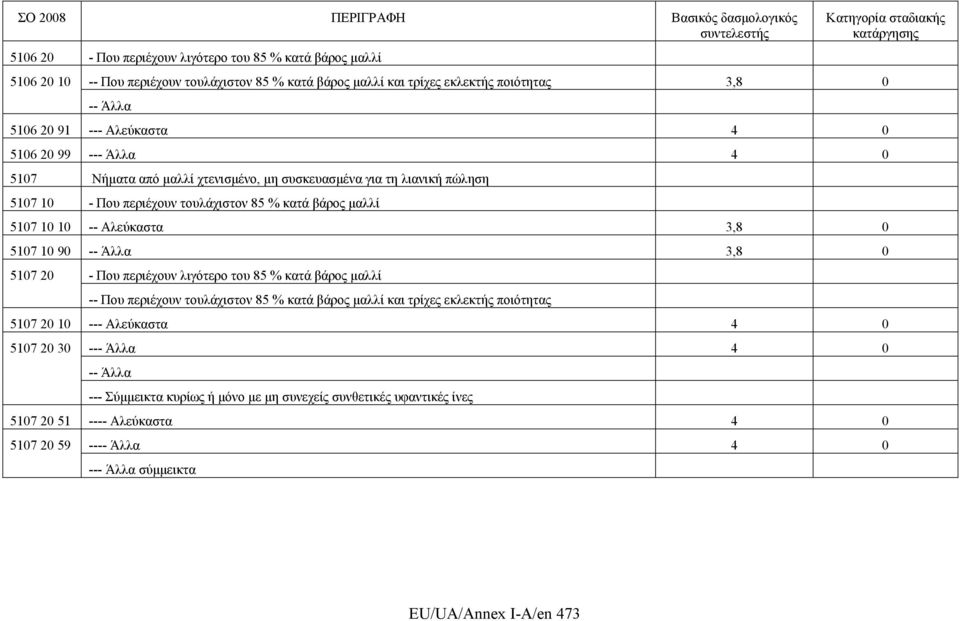 10 90 -- Άλλα 3,8 0 5107 20 - Που περιέχουν λιγότερο του 85 % κατά βάρος μαλλί -- Που περιέχουν τουλάχιστον 85 % κατά βάρος μαλλί και τρίχες εκλεκτής ποιότητας 5107 20 10 --- Αλεύκαστα 4 0