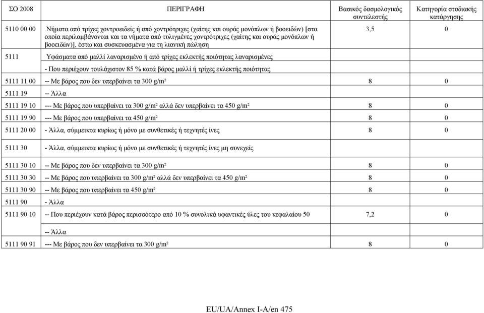 εκλεκτής ποιότητας 3,5 0 5111 11 00 -- Με βάρος που δεν υπερβαίνει τα 300 g/m² 8 0 5111 19 -- Άλλα 5111 19 10 --- Με βάρος που υπερβαίνει τα 300 g/m² αλλά δεν υπερβαίνει τα 450 g/m² 8 0 5111 19 90