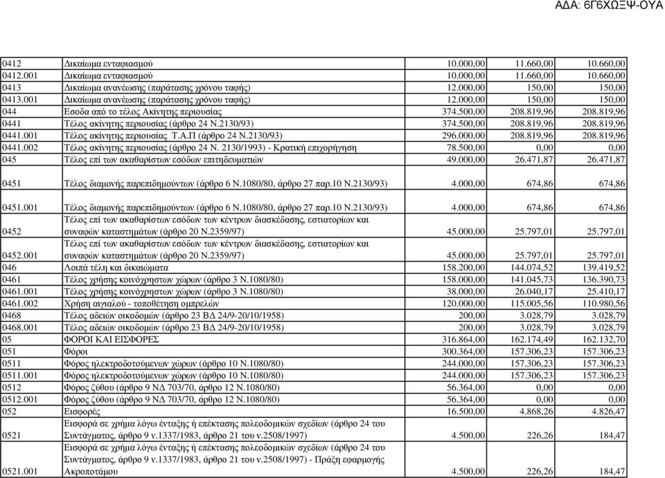 2130/93) 374.500,00 208.819,96 208.819,96 0441.001 Τέλος ακίνητης περιουσίας Τ.Α.Π (άρθρο 24 Ν.2130/93) 296.000,00 208.819,96 208.819,96 0441.002 Τέλος ακίνητης περιουσίας (άρθρο 24 Ν.