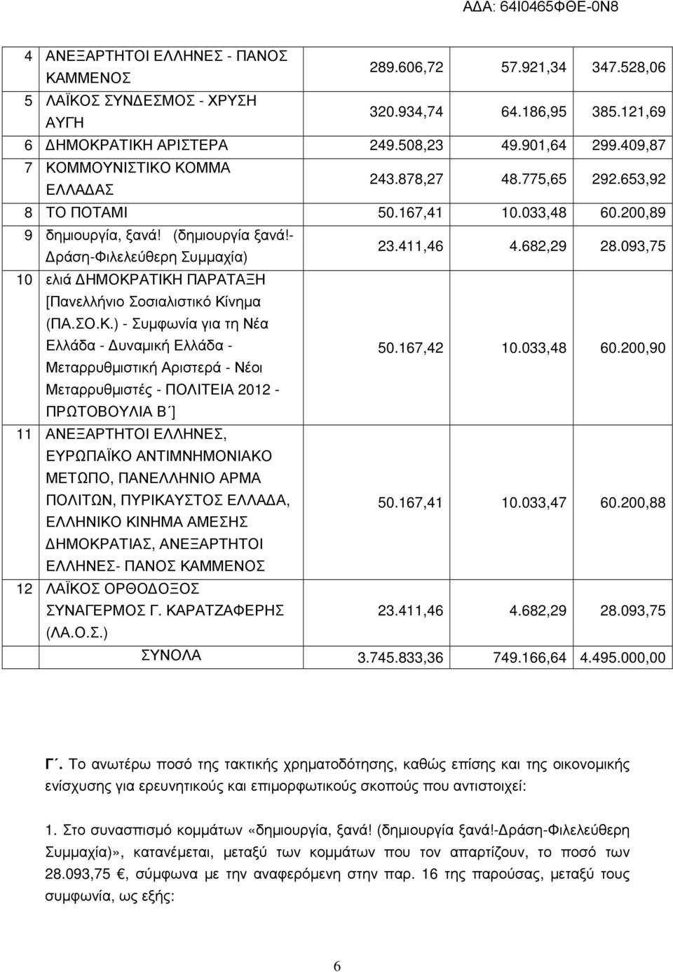 093,75 10 ελιά ΗΜΟΚΡΑΤΙΚΗ ΠΑΡΑΤΑΞΗ [Πανελλήνιο Σοσιαλιστικό Κίνηµα (ΠΑ.ΣΟ.Κ.) - Συµφωνία για τη Νέα Ελλάδα - υναµική Ελλάδα - 50.167,42 10.033,48 60.