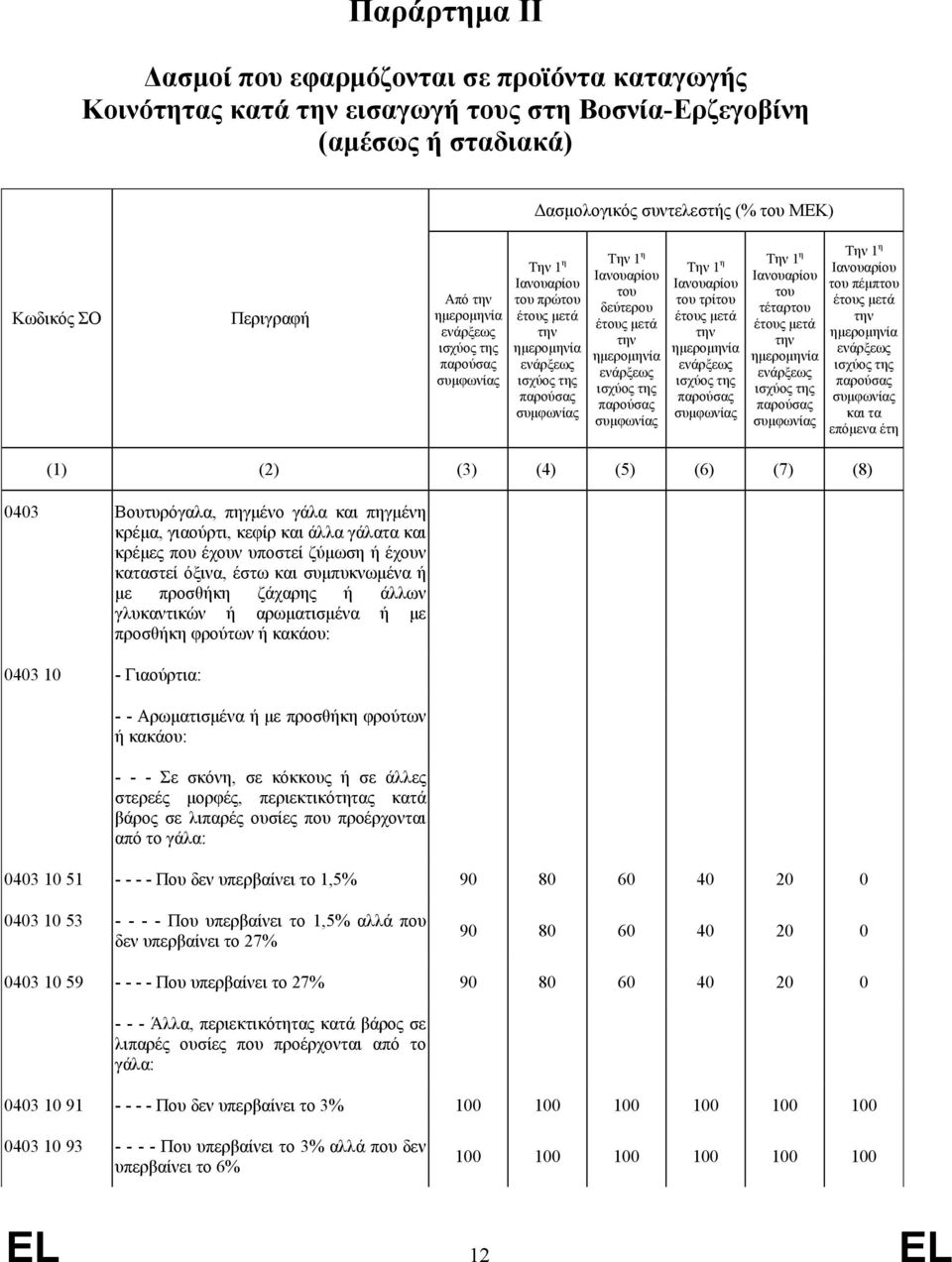 που έχουν υποστεί ζύμωση ή έχουν καταστεί όξινα, έστω και συμπυκνωμένα ή με προσθήκη ζάχαρης ή άλλων γλυκαντικών ή αρωματισμένα ή με προσθήκη φρούτων ή κακάου: 0403 10 - Γιαούρτια: - - Αρωματισμένα ή