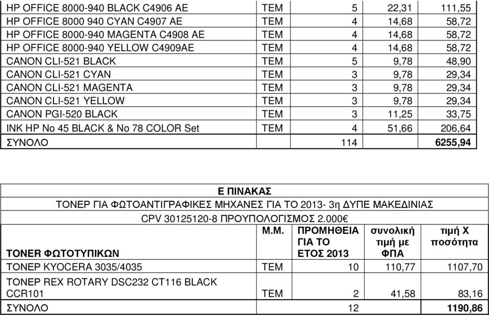 PGI-520 BLACK TEM 3 11,25 33,75 INK HP No 45 BLACK & No 78 COLOR Set TEM 4 51,66 206,64 ΣΥΝΟΛΟ 114 6255,94 E ΠΙΝΑΚΑΣ ΤΟΝΕΡ ΓΙΑ ΦΩΤΟΑΝΤΙΓΡΑΦΙΚΕΣ ΜΗΧΑΝΕΣ 2013-3η ΥΠΕ ΜΑΚΕ ΙΝΙΑΣ CPV