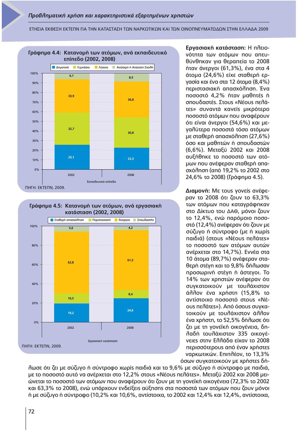 σταθερή εργασία και ένα στα 12 άτοµα (8,4%) περιστασιακή απασχόληση. Ένα ποσοστό 4,2% ήταν µαθητές ή σπουδαστές.