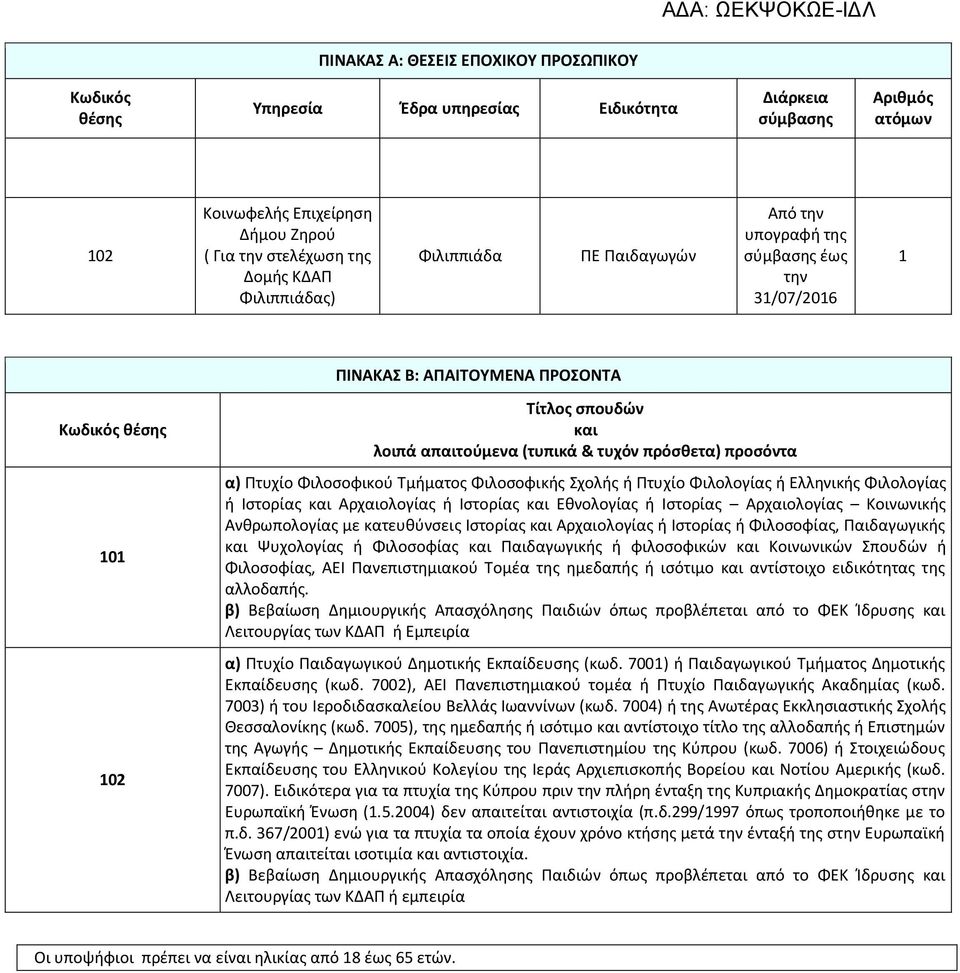 πρόσθετα) προσόντα α) Πτυχίο Φιλοσοφικού Τμήματος Φιλοσοφικής Σχολής ή Πτυχίο Φιλολογίας ή Ελληνικής Φιλολογίας ή Ιστορίας και Αρχαιολογίας ή Ιστορίας και Εθνολογίας ή Ιστορίας Αρχαιολογίας