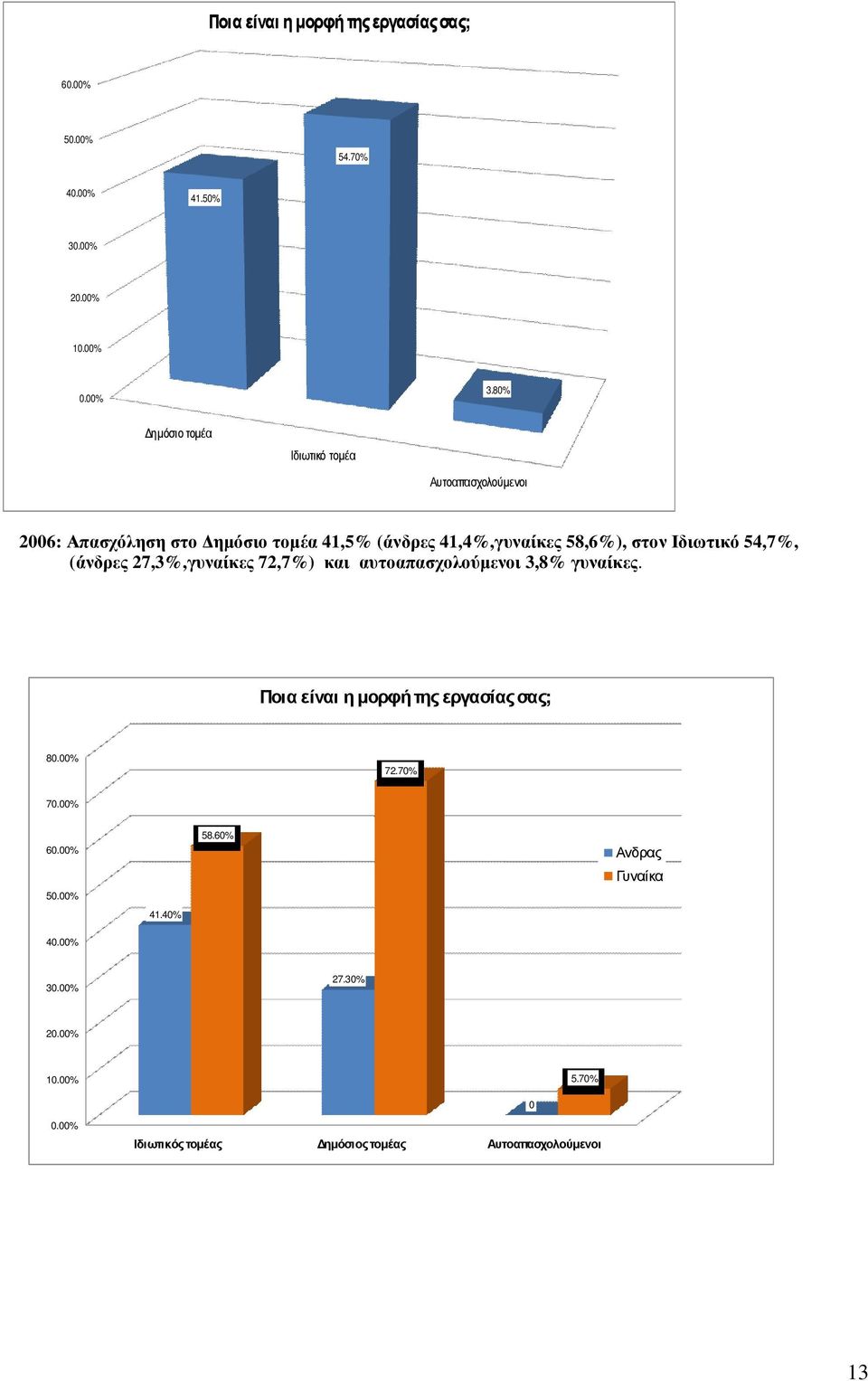 Ιδιωτικό 54,7%, (άνδρες 27,3%,γυναίκες 72,7%) και αυτοαπασχολούµενοι 3,8% γυναίκες. Ποια είναι η µορφή της εργασίας σας; 80.