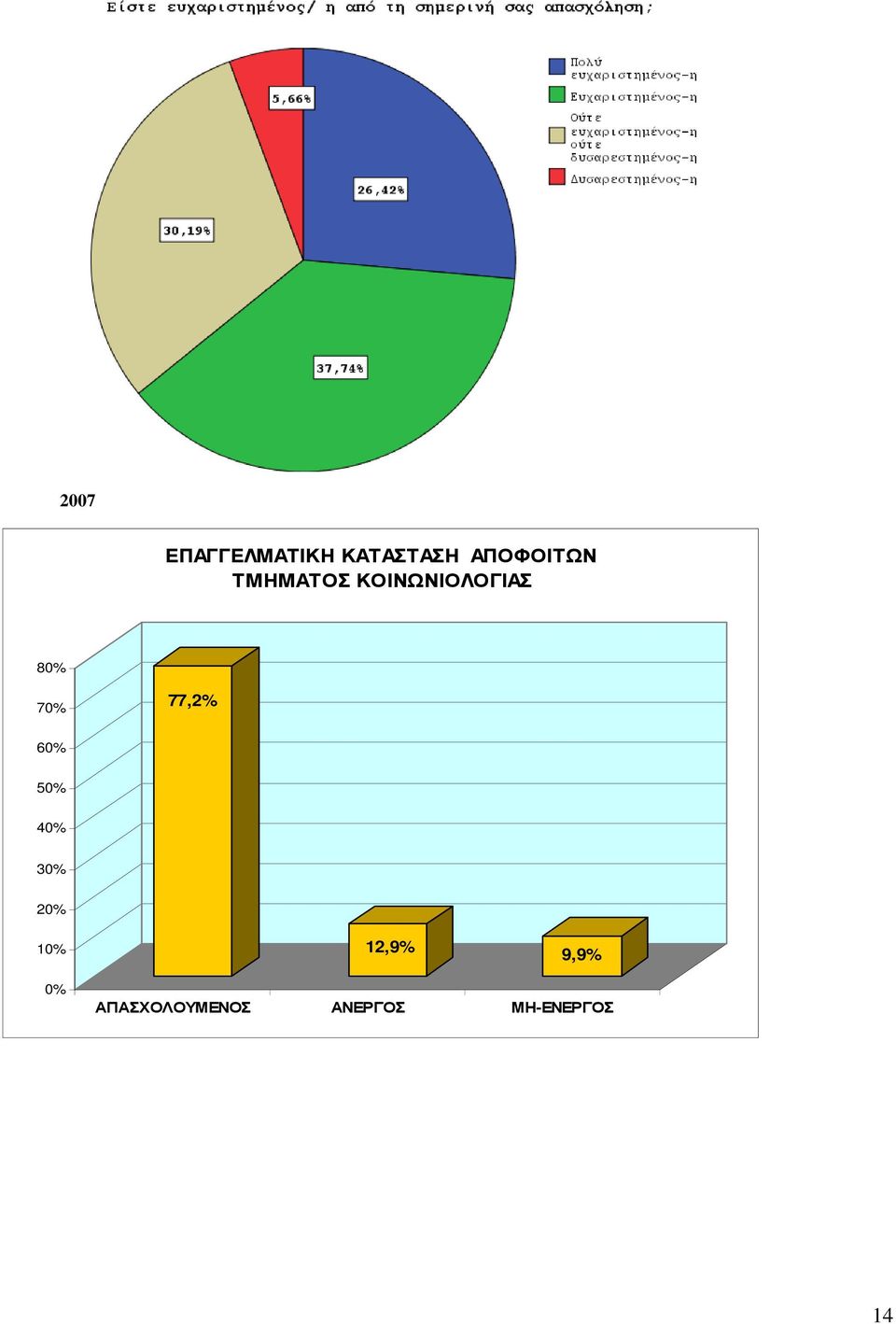 60% 50% 40% 30% 20% 10% 2007 12,9%