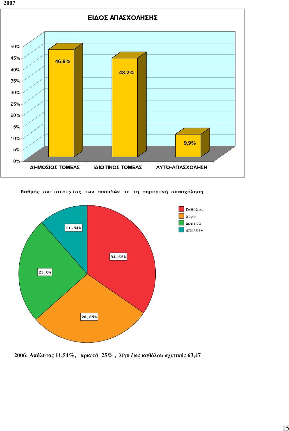 10% 9,9% 5% 0% ΗΜΟΣΙΟΣ ΤΟΜΕΑΣ Ι ΙΩΤΙΚΟΣ ΤΟΜΕΑΣ ΑΥΤΌ-ΑΠΑΣΧΟΛΗΣΗ