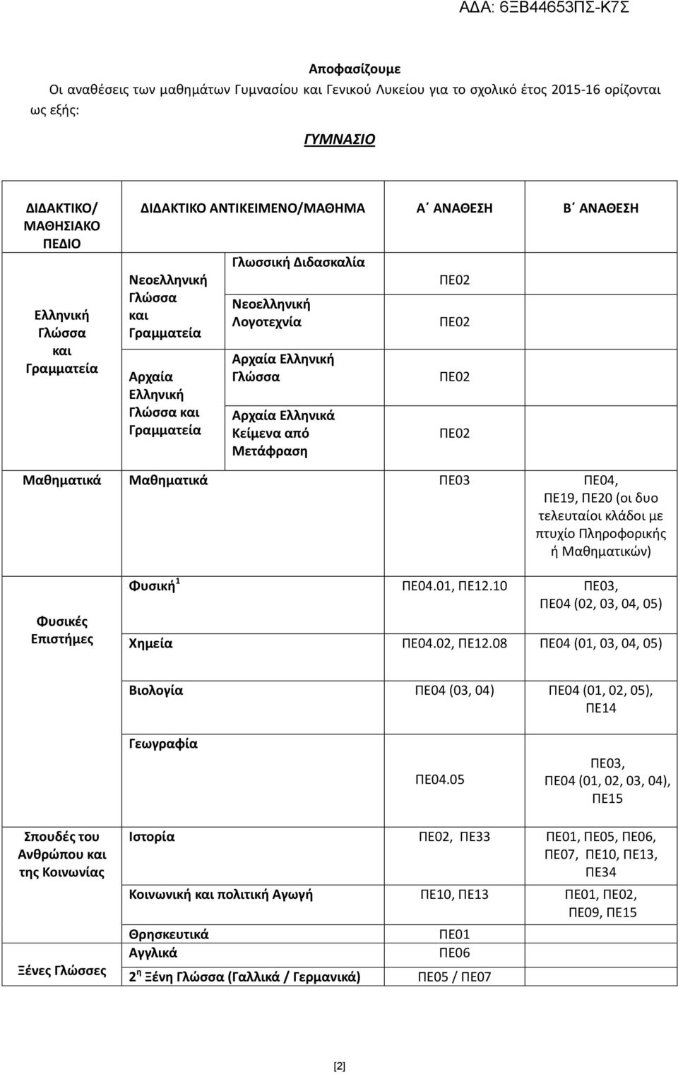 Κείμενα από Μετάφραση ΠΕ04, ΠΕ19, ΠΕ20 (οι δυο τελευταίοι κλάδοι με πτυχίο Πληροφορικής ή Μαθηματικών) Φυσικές Επιστήμες Φυσική 1 ΠΕ04.01, ΠΕ12.10, ΠΕ04 (02, 03, 04, 05) Χημεία ΠΕ04.02, ΠΕ12.