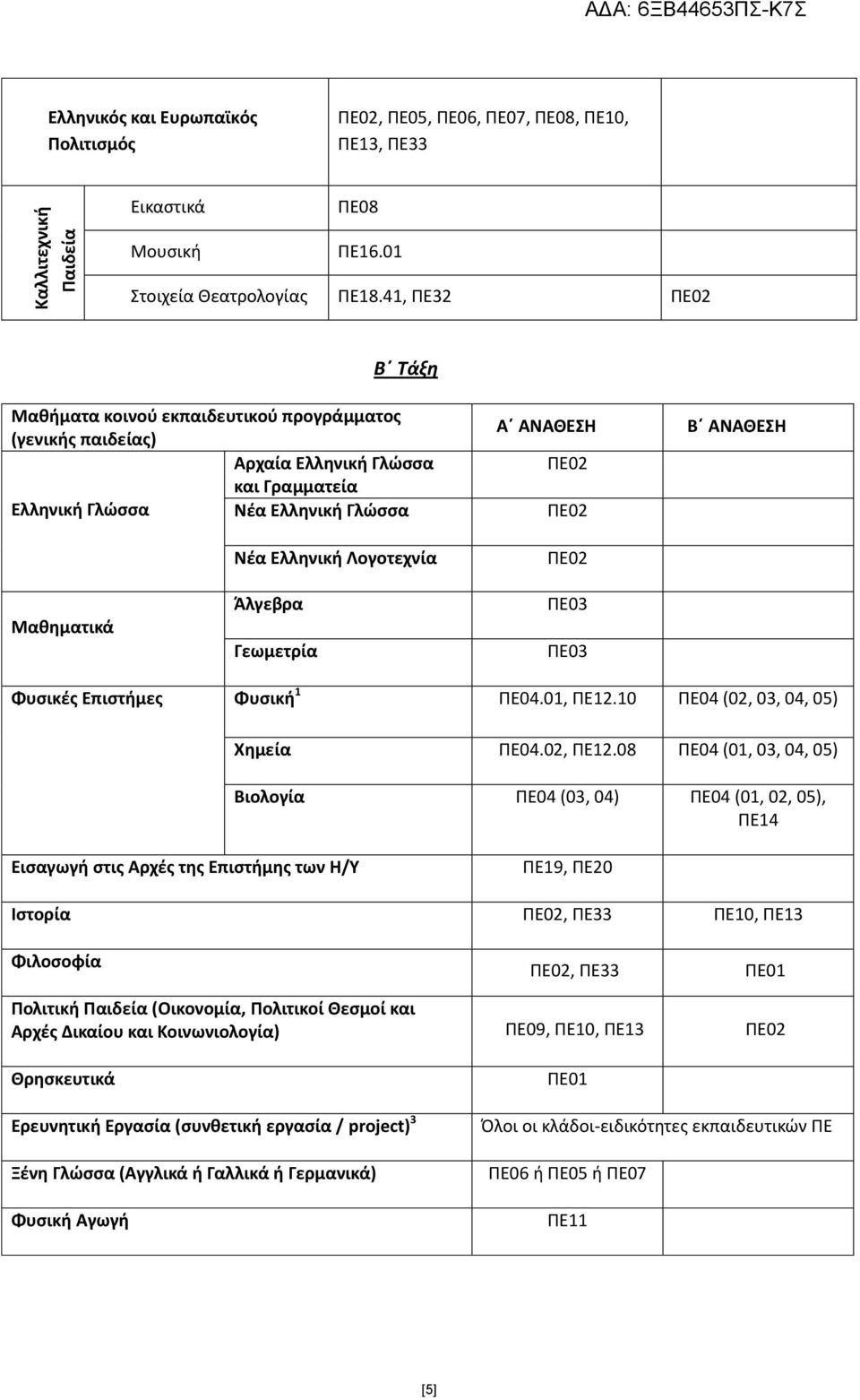Άλγεβρα Γεωμετρία Φυσικές Επιστήμες Φυσική 1 ΠΕ04.01, ΠΕ12.10 ΠΕ04 (02, 03, 04, 05) Χημεία ΠΕ04.02, ΠΕ12.