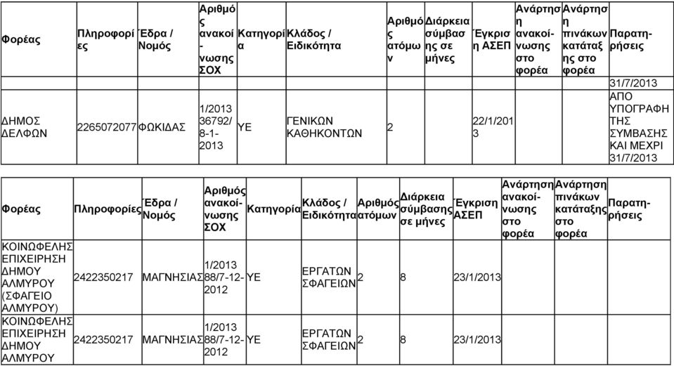 ΑΛΜΥΡΟΥ (ΦΑΓΕΙΟ ΑΛΜΥΡΟΥ) ΑΛΜΥΡΟΥ 1/201 242250217 ΜΑΓΝΗΙΑ88/712 1/201 242250217 ΜΑΓΝΗΙΑ88/712 Κατγορία Κλάδο /
