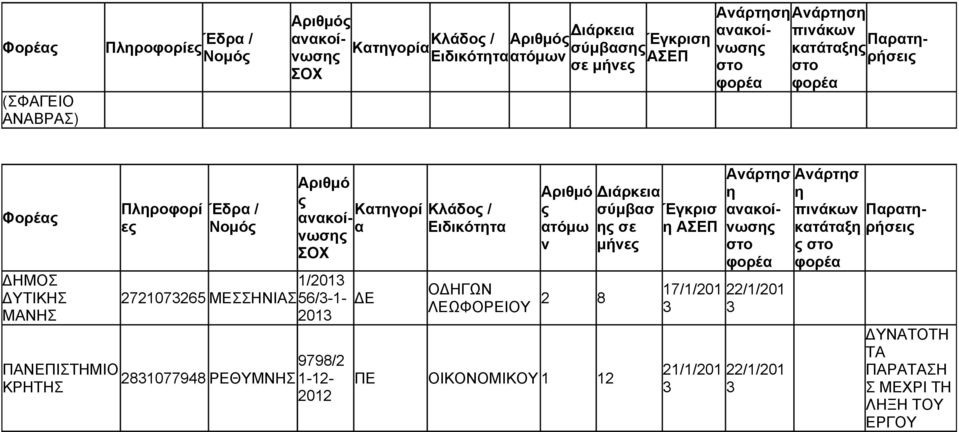 9798/2 281077948 ΡΕΘΥΜΝΗ Κατγορί α Ε Κλάδο / Ειδικόττα ατόμω ν Ο ΗΓΩΝ ΛΕΩΦΟΡΕΙΟΥ 2 8 ΠΕ ΟΙΚΟΝΟΜΙΚΟΥ 1 12