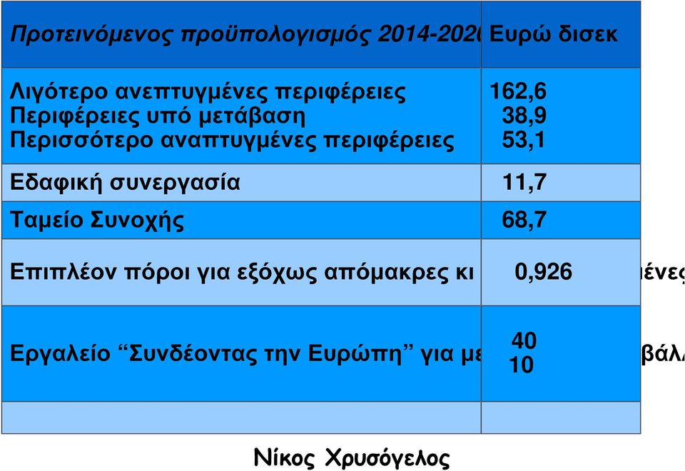 38,9 53,1 Εδαφική συνεργασία 11,7 Ταµείο Συνοχής 68,7 Επιπλέον πόροι για εξόχως