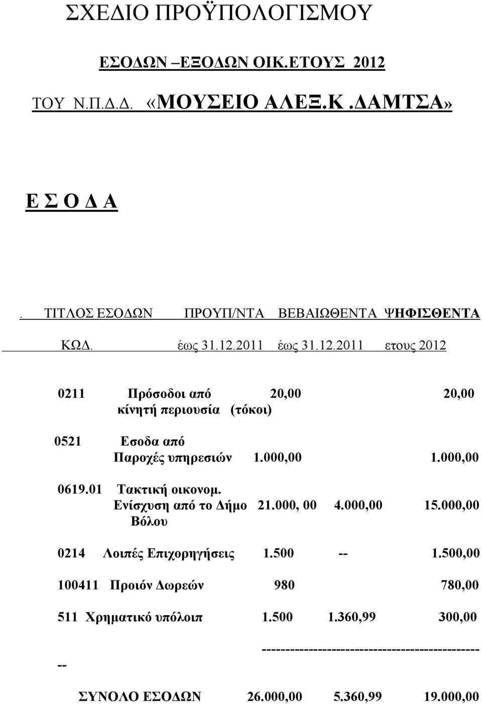 2011 έως 31.12.2011 ετους 2012 0211 Πρόσοδοι από 20,00 20,00 κίνητή περιουσία (τόκοι) 0521 Εσοδα από Παροχές υπηρεσιών 1.000,00 1.000,00 0619.