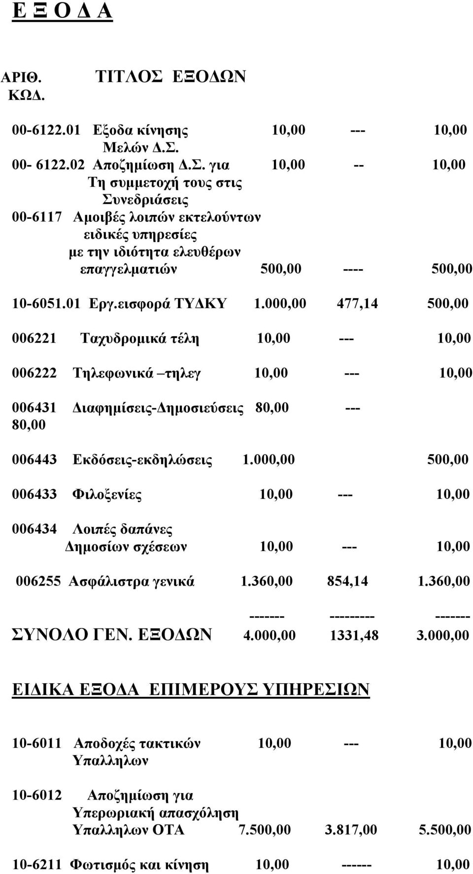 00-6122.02 Αποζημίωση Δ.Σ.