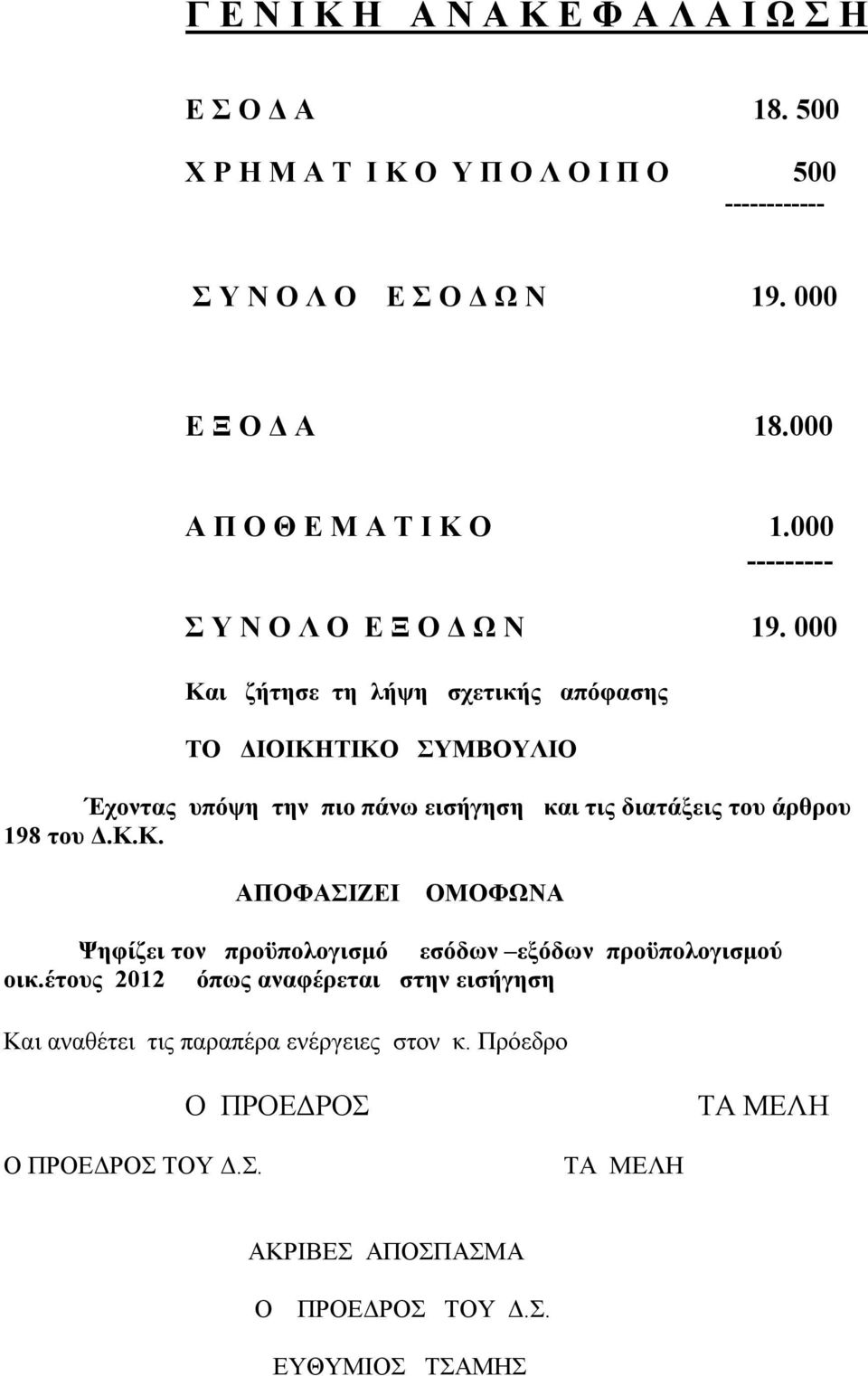 000 Και ζήτησε τη λήψη σχετικής απόφασης ΤΟ ΔΙΟΙΚΗΤΙΚΟ ΣΥΜΒΟΥΛΙΟ Έχοντας υπόψη την πιο πάνω εισήγηση και τις διατάξεις του άρθρου 198 του Δ.Κ.Κ. ΑΠΟΦΑΣΙΖΕΙ ΟΜΟΦΩΝΑ Ψηφίζει τον προϋπολογισμό εσόδων εξόδων προϋπολογισμού οικ.