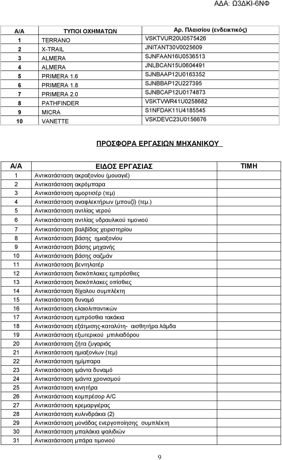 0 SJNBCAP12U0174873 8 PATHFINDER VSKTVWR41U0258682 9 MICRA S1NFDAK11U4185545 10 VANETTE VSKDEVC23U0156676 ΠΡΟΣΦΟΡΑ ΕΡΓΑΣΙΩΝ ΜΗΧΑΝΙΚΟΥ A/A ΕΙΔΟΣ ΕΡΓΑΣΙΑΣ TIMH 1 Αντικατάσταση ακραξονίου (μουαγιέ) 2