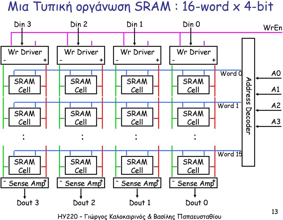 Cell SRAM Cell : : : : Word 0 Word 1 Address Decoder A0 A1 A2 A3 SRAM Cell SRAM Cell SRAM Cell