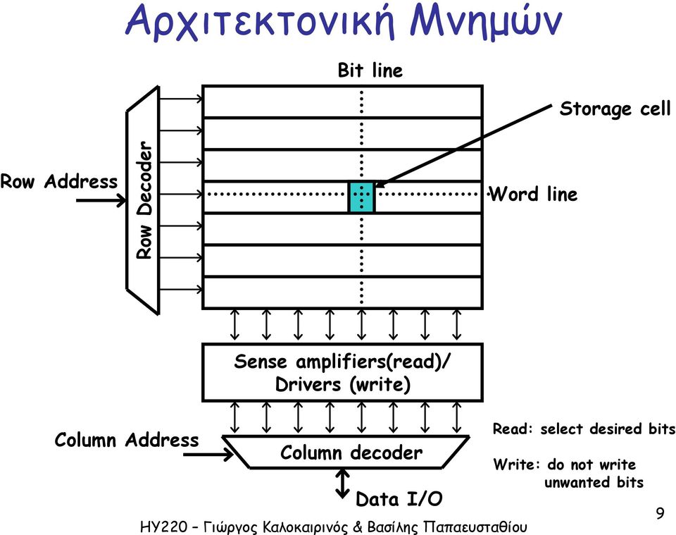 (write) Column Address Column decoder Data I/O Read: