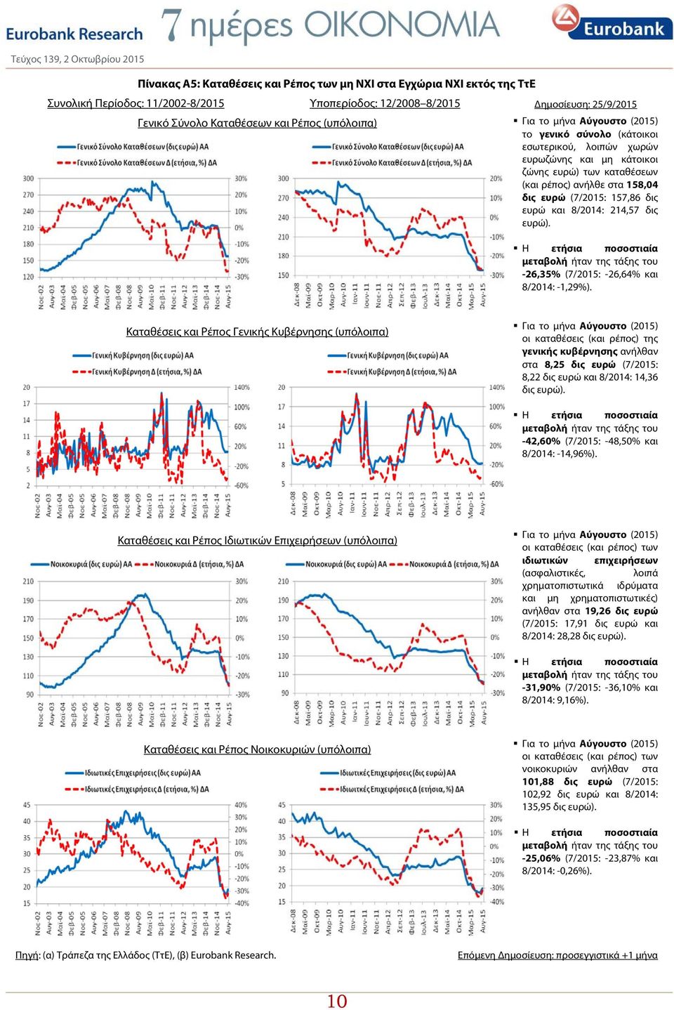 δις ευρώ και 8/2014: 214,57 δις ευρώ). -26,35% (7/2015: -26,64% και 8/2014: -1,29%).