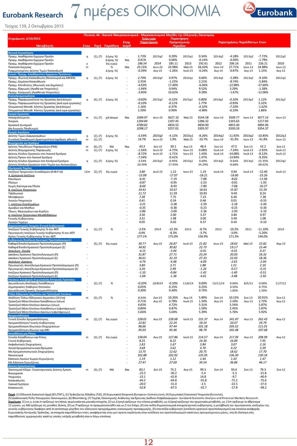 Ακαθάριστο Εγχώριο Προϊόν Δ (qoq, %) Ναι 0.91% 0.06% 0.14% 0.50% 1.79% Πραγμ. Ακαθάριστο Εγχώριο Προϊόν y δις ευρώ 186.54 2014 185.11 2013 192.61 2012 206.16 2011 226.