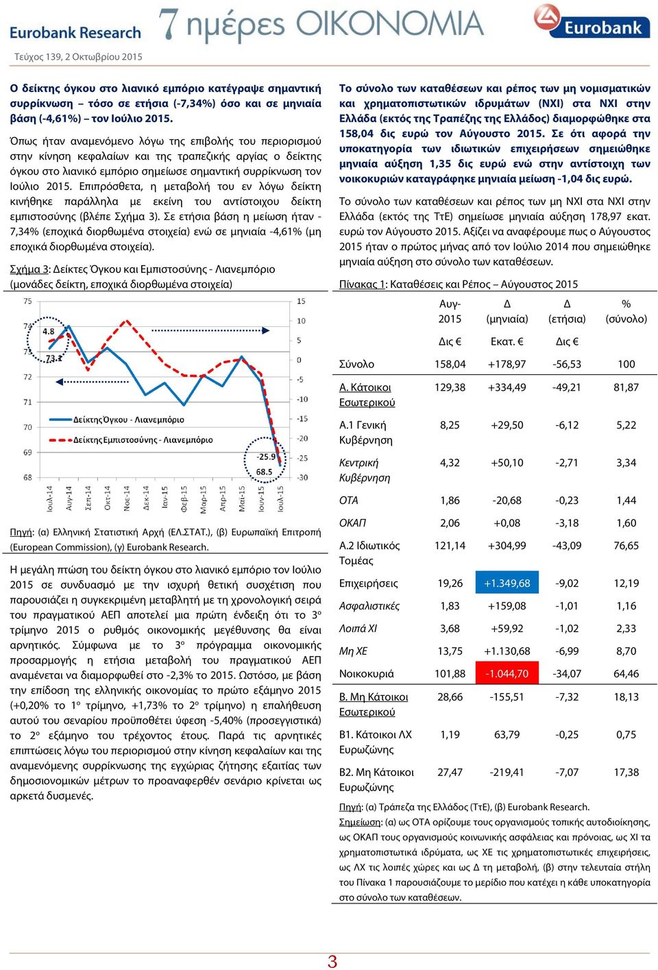 Επιπρόσθετα, η μεταβολή του εν λόγω δείκτη κινήθηκε παράλληλα με εκείνη του αντίστοιχου δείκτη εμπιστοσύνης (βλέπε Σχήμα 3).