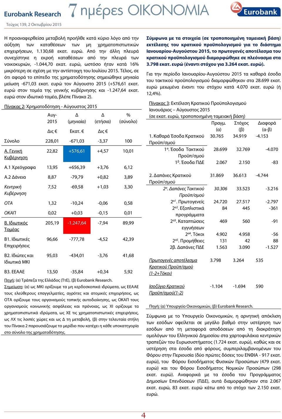 Τέλος, σε ότι αφορά το επίπεδο της χρηματοδότησης σημειώθηκε μηνιαία μείωση -671,03 εκατ. ευρώ τον Αύγουστο 2015 (+576,61 εκατ. ευρώ στον τομέα της γενικής κυβέρνησης και -1.247,64 εκατ.