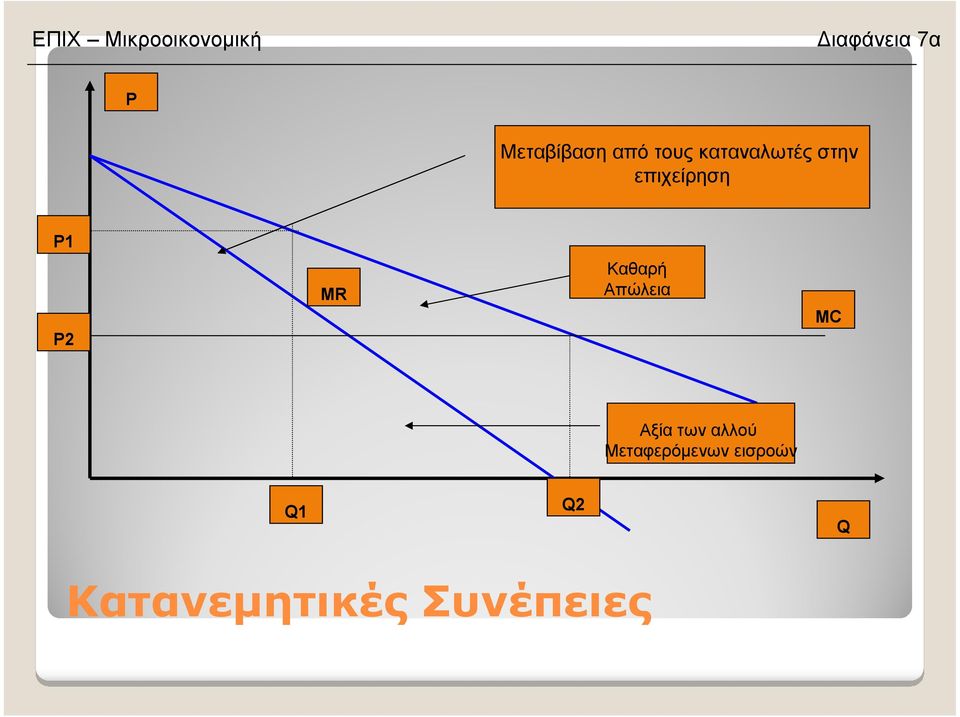 επιχείρηση P1 P2 MR Καθαρή Απώλεια MC Αξία