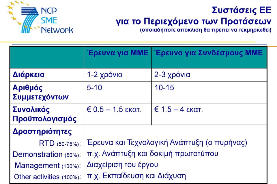 (50-75%): Demonstration (50%): Management (100%): Other activities (100%): 5-10 10-15 0.5 1.5 εθαη. 1.5 4 εθαη.