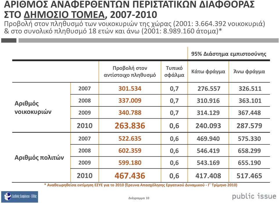 160 άτομα)* 95% Διάστημα εμπιστοσύνης Προβολή στον αντίστοιχο πληθυσμό Τυπικό σφάλμα Κάτω φράγμα Άνω φράγμα Αριθμός νοικοκυριών Αριθμός πολιτών 2007 301.534 0,7 276.