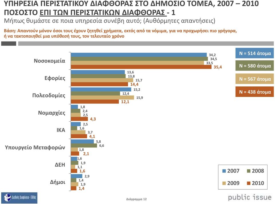 τον τελευταίο χρόνο Νοσοκομεία Εφορίες Πολεοδομίες Νομαρχίες ΙΚΑ Υπουργείο Μεταφορών ΔΕΗ Δήμοι 1,8 2,4 2,5 2,5 1,6 3,7 1,8 1,6 1,9 1,1 1,6 2,9 1,4 1,9