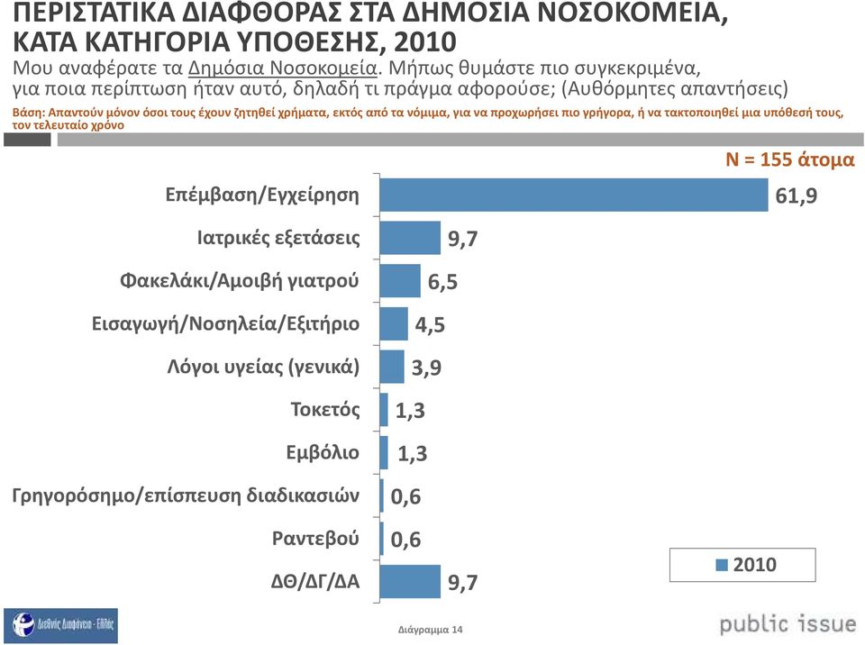 ζητηθεί χρήματα, εκτός από τα νόμιμα, για να προχωρήσει πιο γρήγορα, ή να τακτοποιηθεί μια υπόθεσή τους, τον τελευταίο χρόνο Ν = 155άτομα Επέμβαση/Εγχείρηση